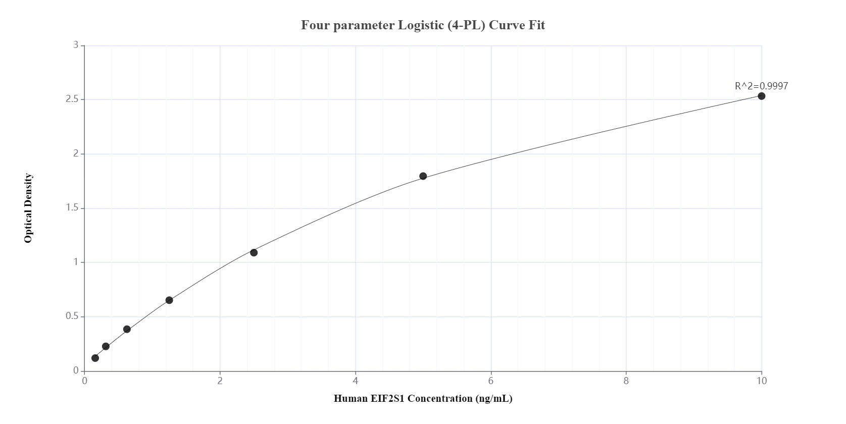 Sandwich ELISA standard curve of MP00076-4